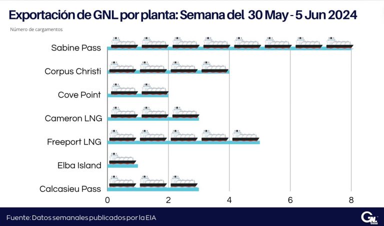 Exportaciones Semanales de GNL en EE. UU. al 5 de junio 2024