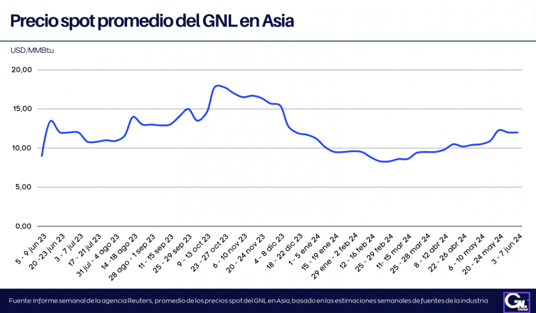 Precios del GNL en Asia estables en USD 12/MMBtu por segunda semana consecutiva