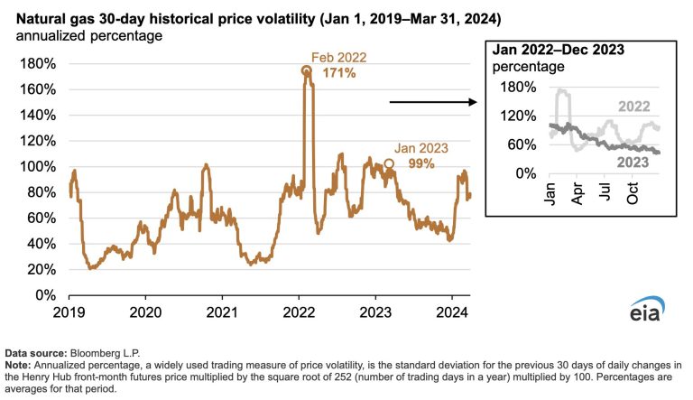 EIA: Volatilidad histórica en los precios del gas ha disminuido desde los máximos alcanzados en 2022
