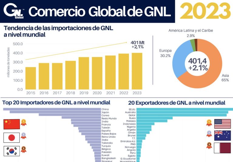 Infografía: Comercio de GNL 2023 GIIGNL
