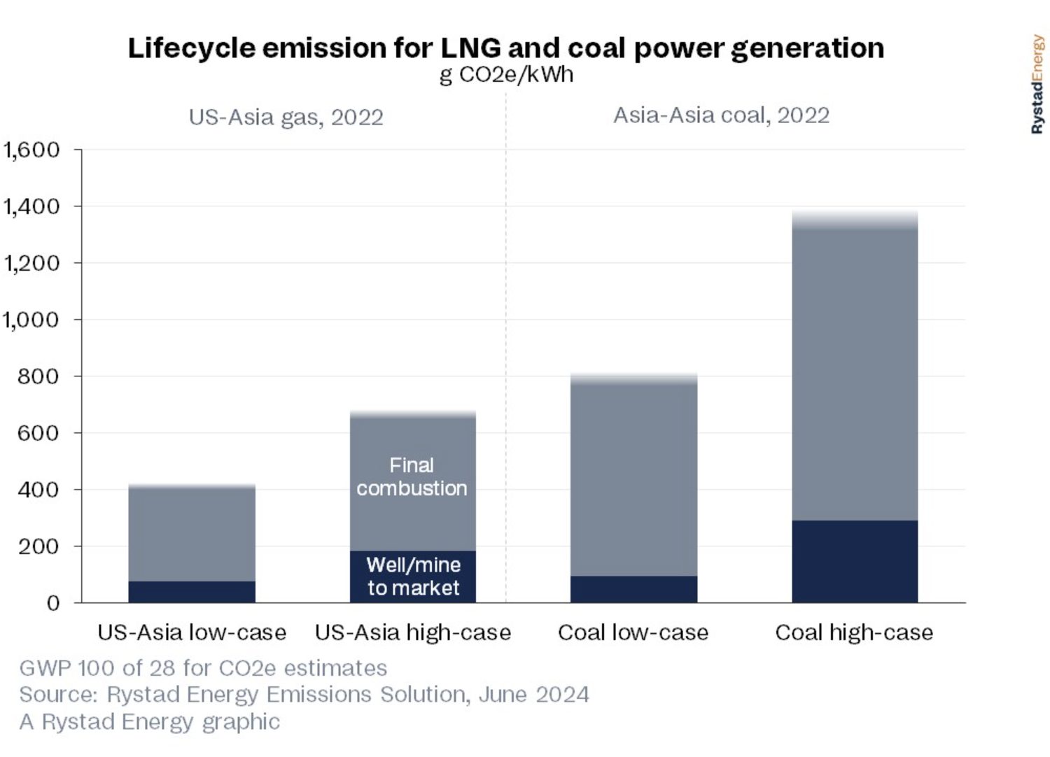 Rystad: GNL estadounidense enviado a Asia se espera reduzca emisiones en el sector eléctrico