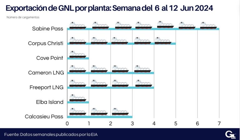 Exportaciones Semanales de GNL en EE. UU. al 12 de junio 2024