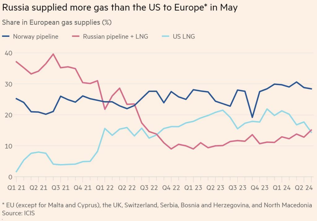 Rusia superó a EE. UU. como el mayor proveedor de GNL a Europa en mayo 2024