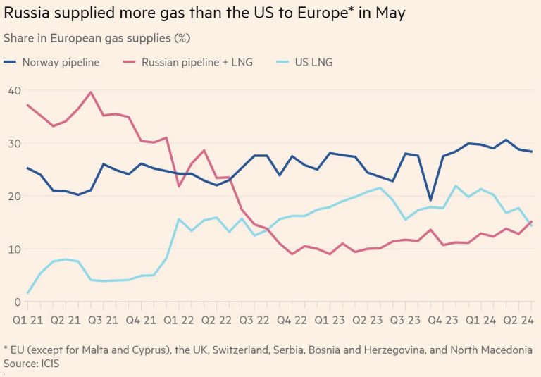 Rusia superó a EE. UU. como el mayor proveedor de GNL a Europa en mayo 2024