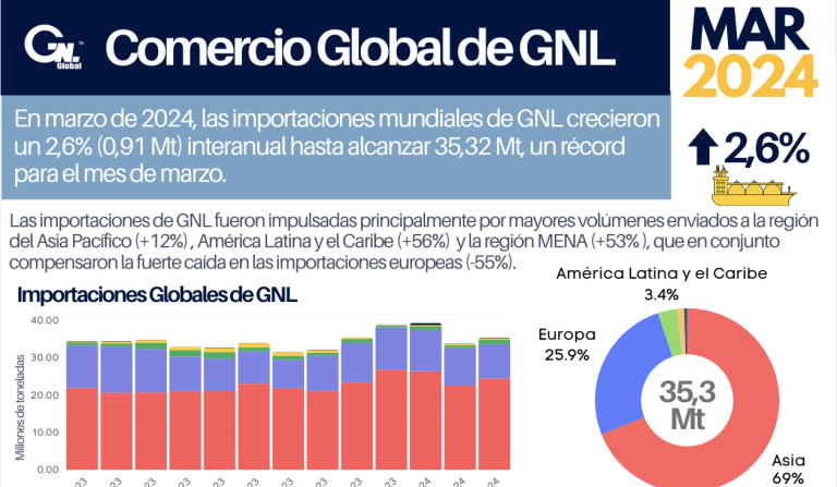 Resumen: Importaciones de GNL Mar 24