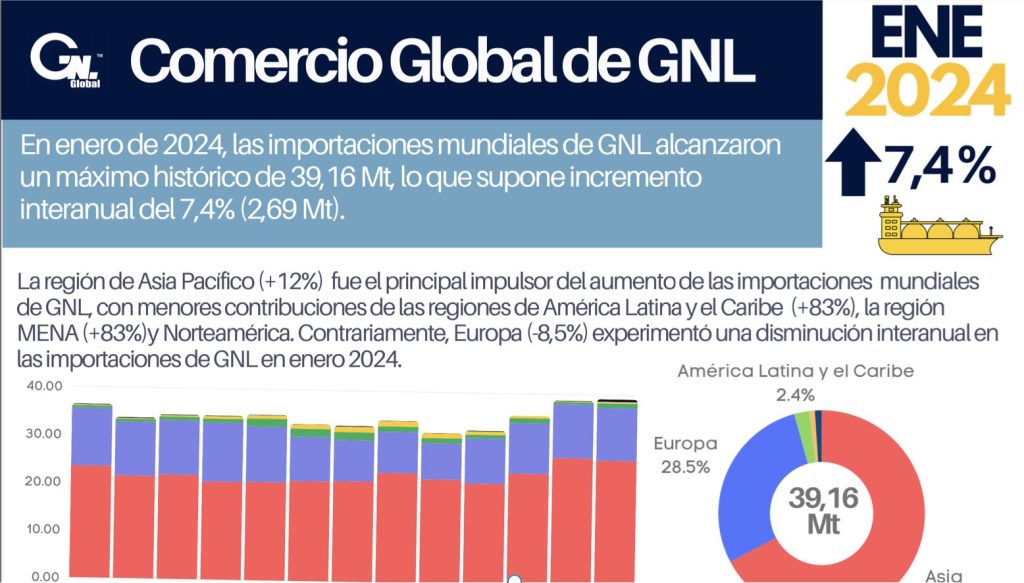 Resumen: Importaciones de GNL en Ene 2024 | América Latina y el Caribe