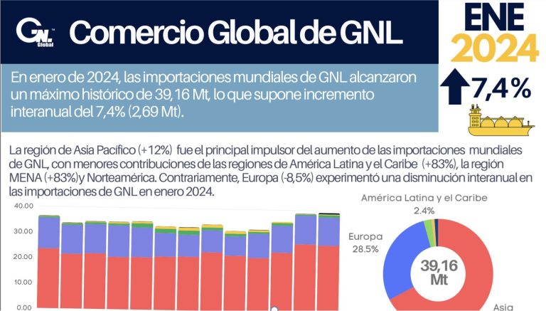 Resumen: Importaciones de GNL en Ene 2024 | América Latina y el Caribe