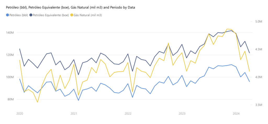 ANP: Producción de Petróleo y gas de Brasil en Abril 2024