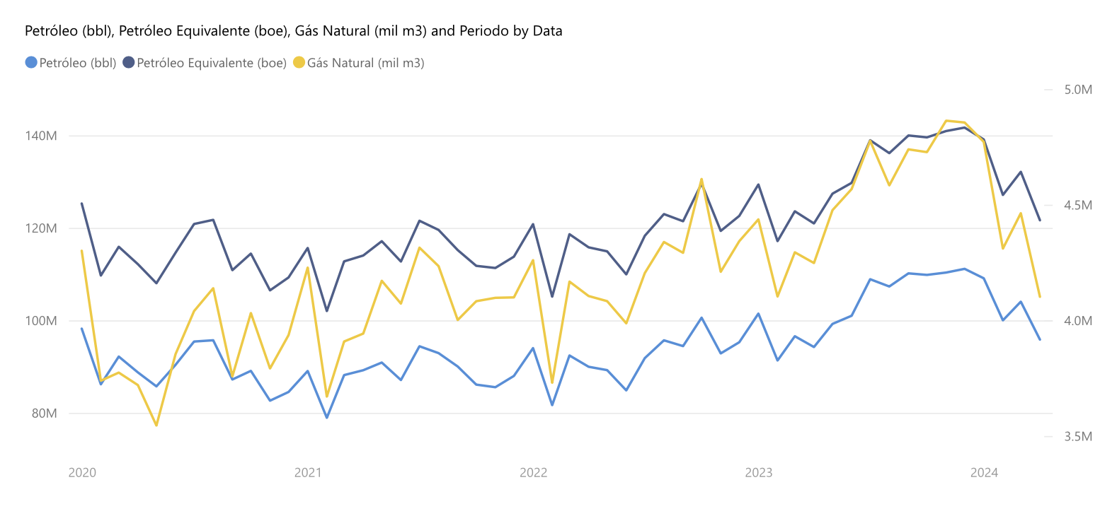 ANP: Producción de Petróleo y gas de Brasil en Abril 2024