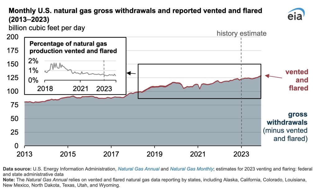 EIA: Tasa estimada de gas natural venteado o quemado en EE. UU. disminuyó en 2023