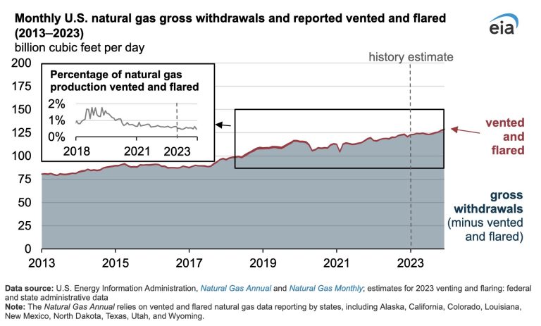 EIA: Tasa estimada de gas natural venteado o quemado en EE. UU. disminuyó en 2023