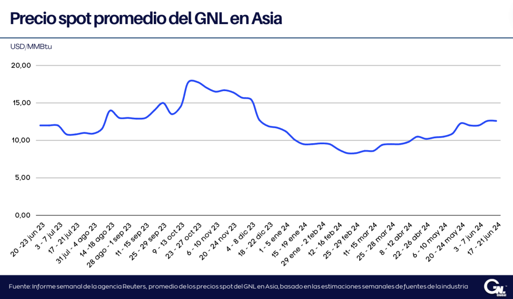 Precios del GNL en Asia estables en USD 12,60/MMBtu