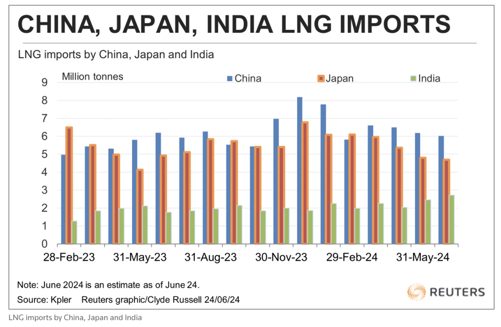 Importaciones de GNL en Asia aumentan impulsadas por récords en India