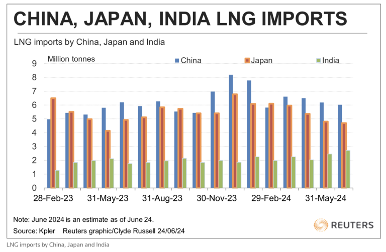Importaciones de GNL en Asia aumentan impulsadas por récords en India