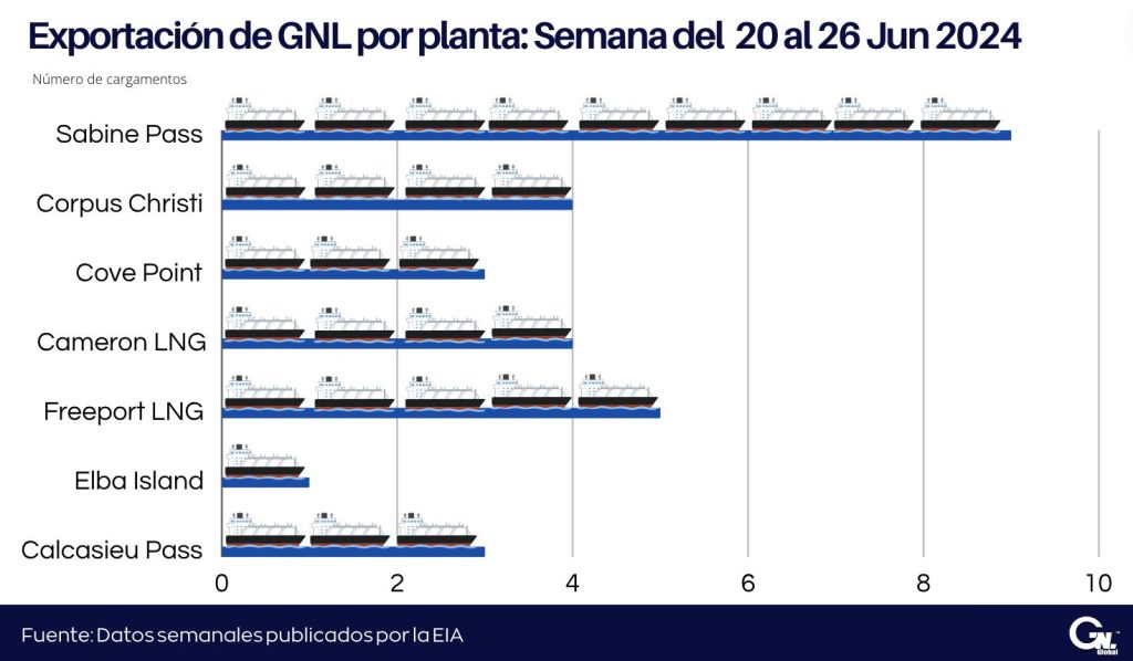 durante la semana del 20 al 26 de junio 2024