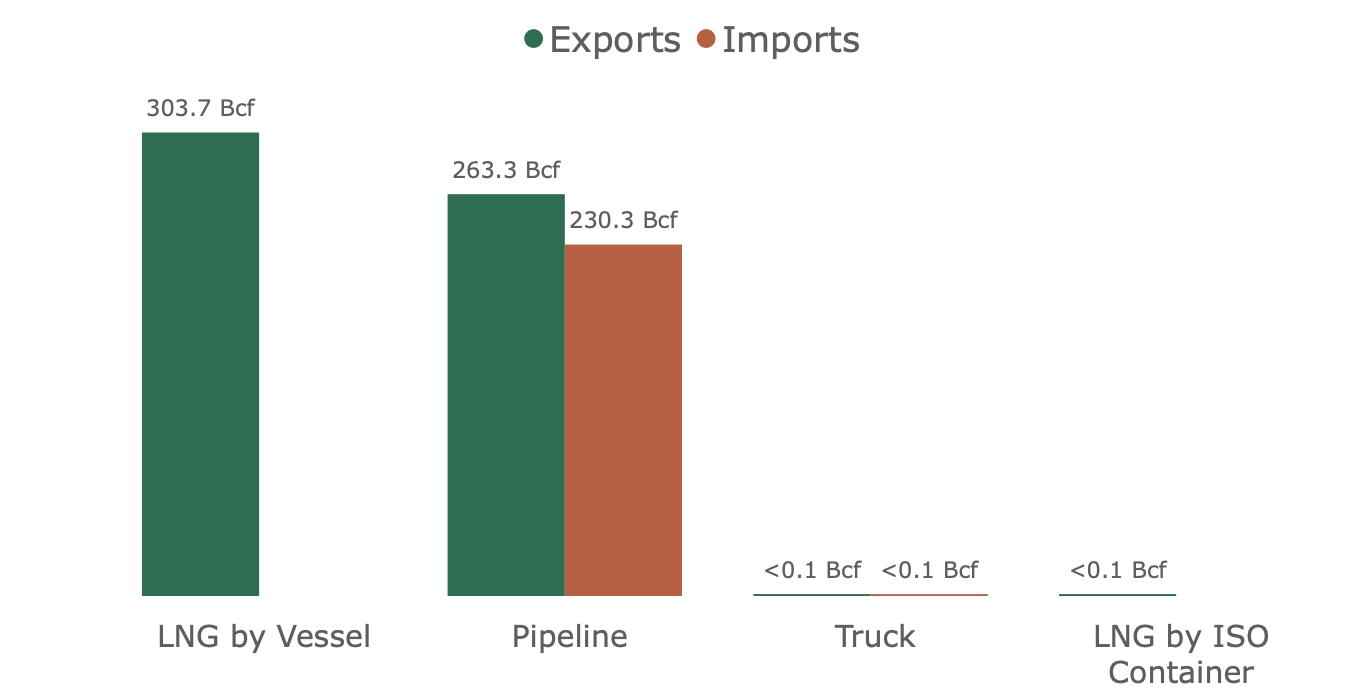Exportaciones de gas natural en EE. UU. abril 2024. DOE