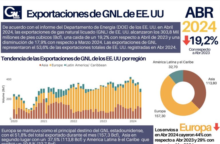 Estas exportaciones se distribuyeron a 31 países