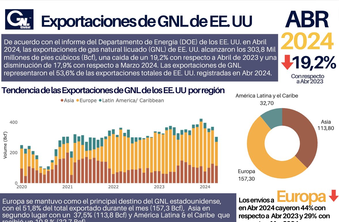 Estas exportaciones se distribuyeron a 31 países