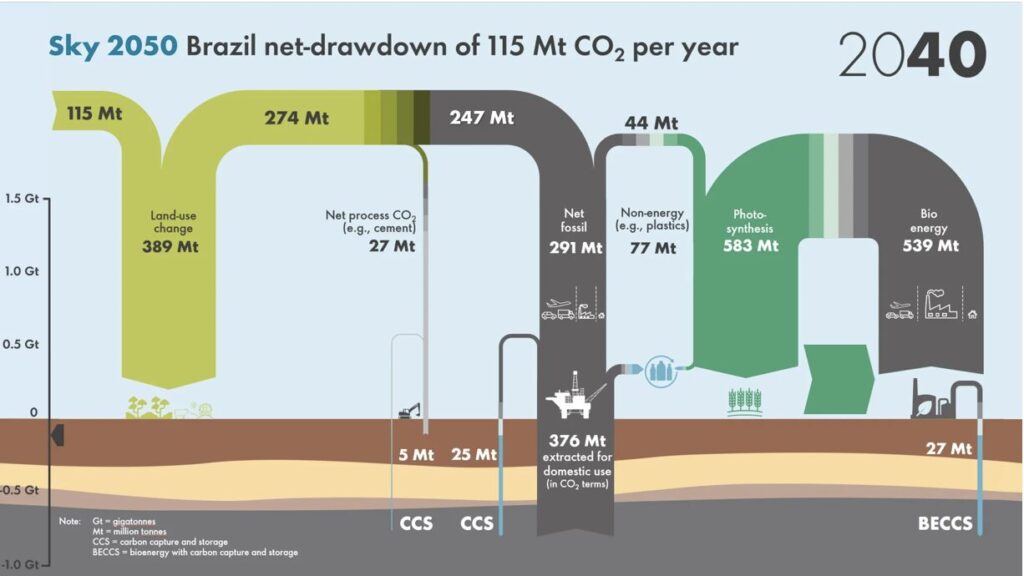 Shell: Brasil, liderando el mundo hacia la neutralidad de las emisiones