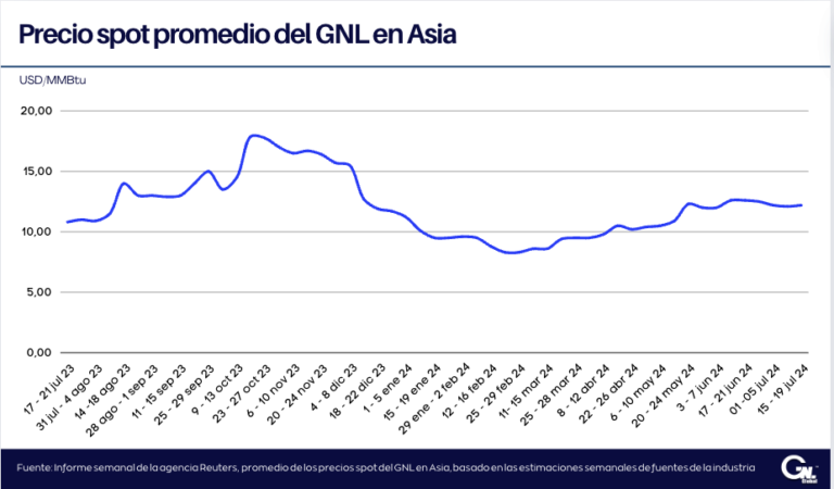 Precios del GNL en Asia se mantienen en la banda de los USD 12/MMBtu