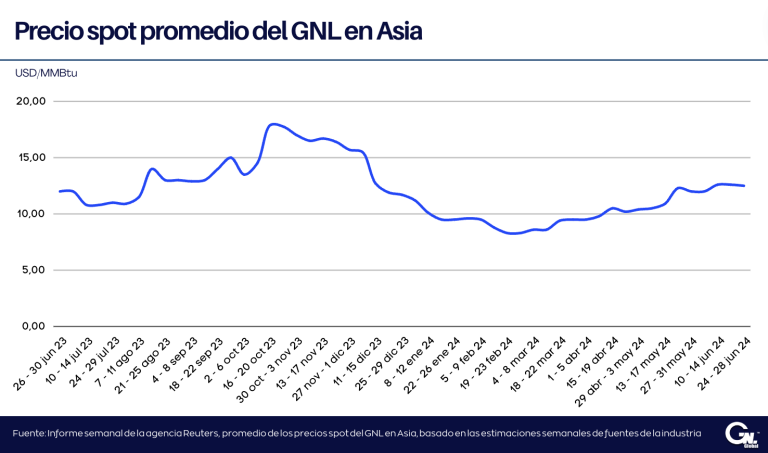 Precios spot del GNL en Asia caen a USD12,5/ MMBtu la semana pasada