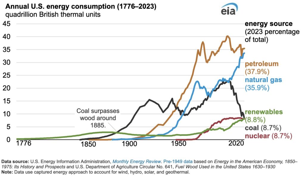 EIA: ¿Cómo ha cambiado el consumo de energía a lo largo de la historia de Estados Unidos?
