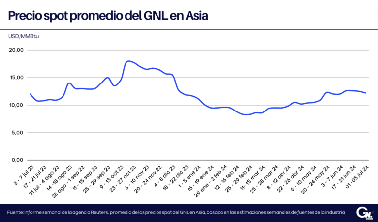 Precios spot del GNL en Asia caen ante disminución de la demanda china