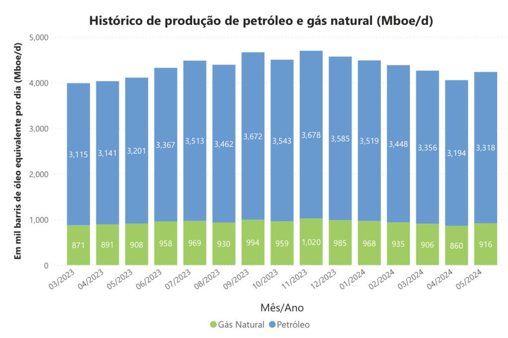 ANP: Producción de petróleo y gas de Brasil en Mayo 2024