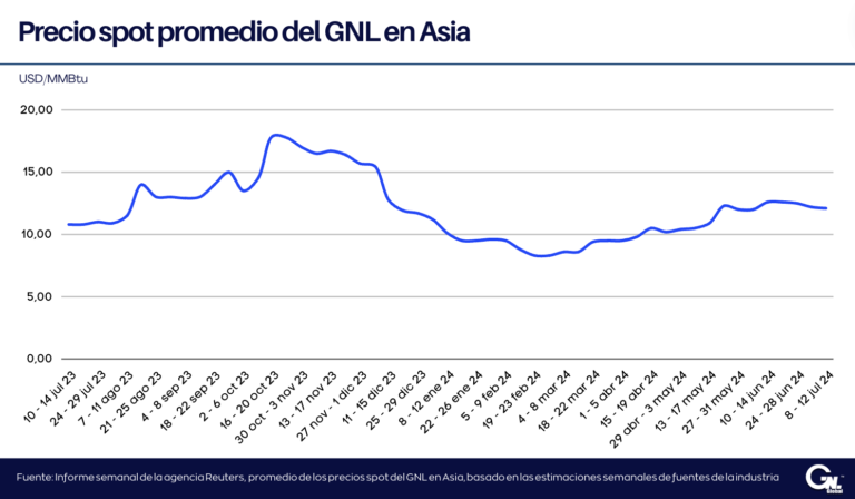 Precios del GNL en Asia se mantienen por encima de los 12 dólares por octava semana consecutiva