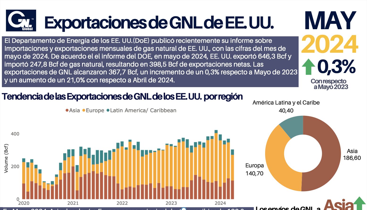 DOE: Exportaciones de GNL de EE. UU. en Mayo de 2024