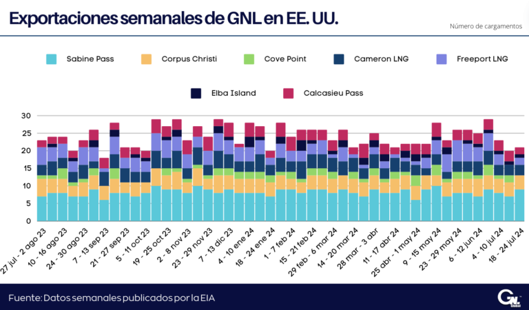 Exportaciones semanales de GNL en EE. UU. al 31 de julio 2024