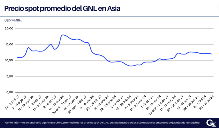 Precios del GNL en Asia caen a medida que se reanudan las cargas de GNL en Freeport y aumentan las existencias en Japón