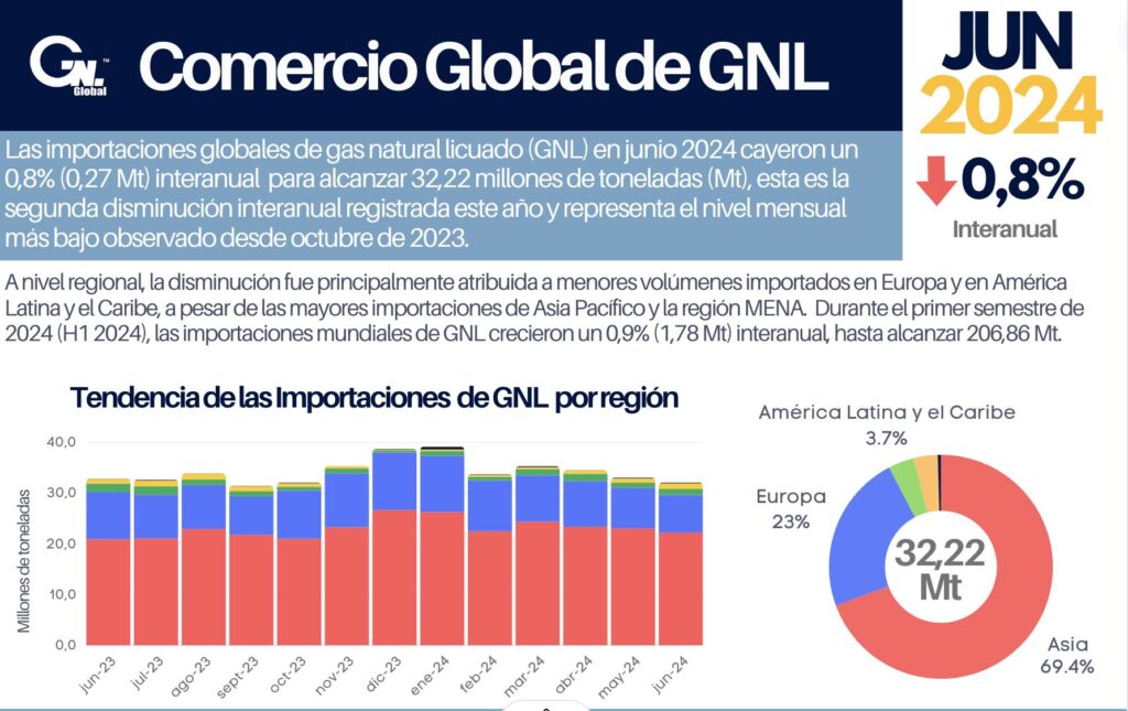 Importaciones de GNL Junio 2024