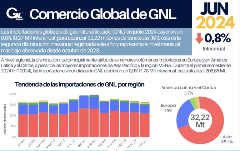 Importaciones de GNL Junio 2024