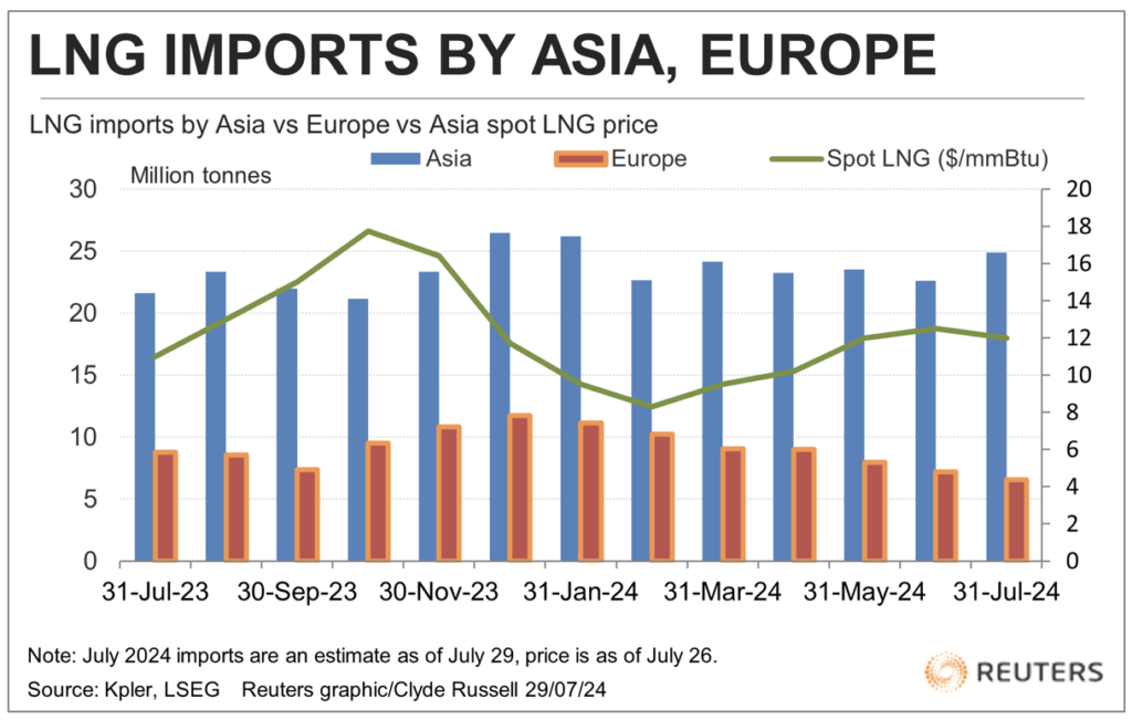 Importaciones de GNL de Asia aumentan mientras las de Europa disminuyen