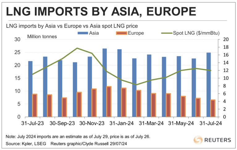 Importaciones de GNL de Asia aumentan mientras las de Europa disminuyen