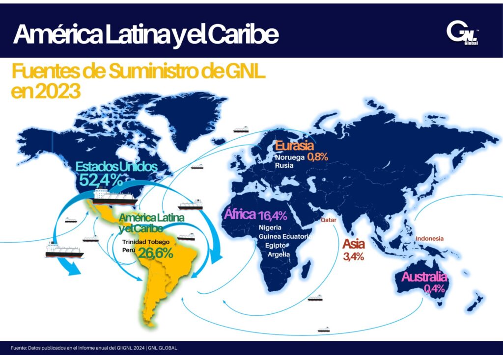 Suministros de GNL a América Latina y el Caribe en 2023