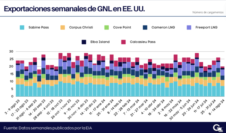 Exportaciones Semanales de GNL desde EE. UU. al 14 de agosto de 2024