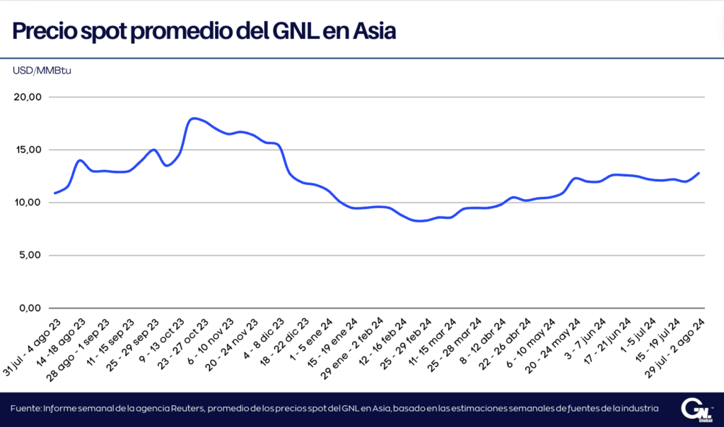 Precios del GNL en Asia por encima de máximos de siete meses por el clima cálido y las tensiones en el Medio Oriente