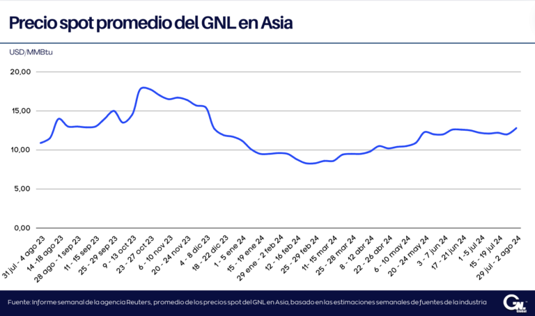 Precios del GNL en Asia por encima de máximos de siete meses por el clima cálido y las tensiones en el Medio Oriente