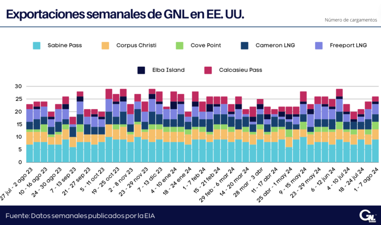 Exportaciones Semanales de GNL desde EE. UU. al 7 de agosto 2024