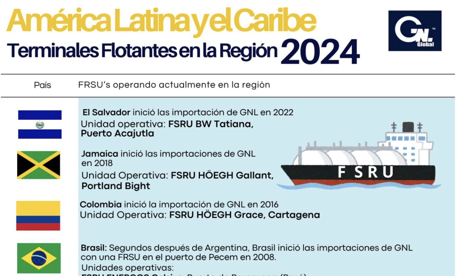 ¿Conoces la infraestructura flotante para la importación de GNL de América Latina y el Caribe? 