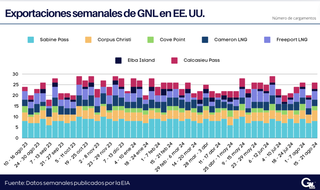 Exportaciones Semanales de GNL desde EE. UU. al 21 de agosto de 2024