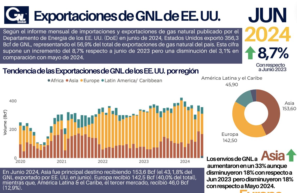 DOE: Exportaciones de GNL de EE. UU.