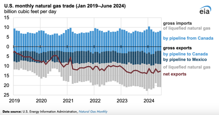 Exportaciones netas de gasoductos de Estados Unidos a Canadá y México