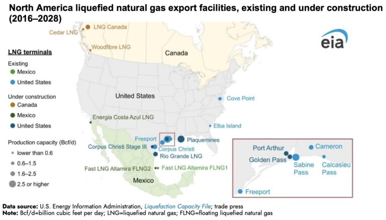 Capacidad de exportación de GNL de Norte América va camino de duplicarse para 2028