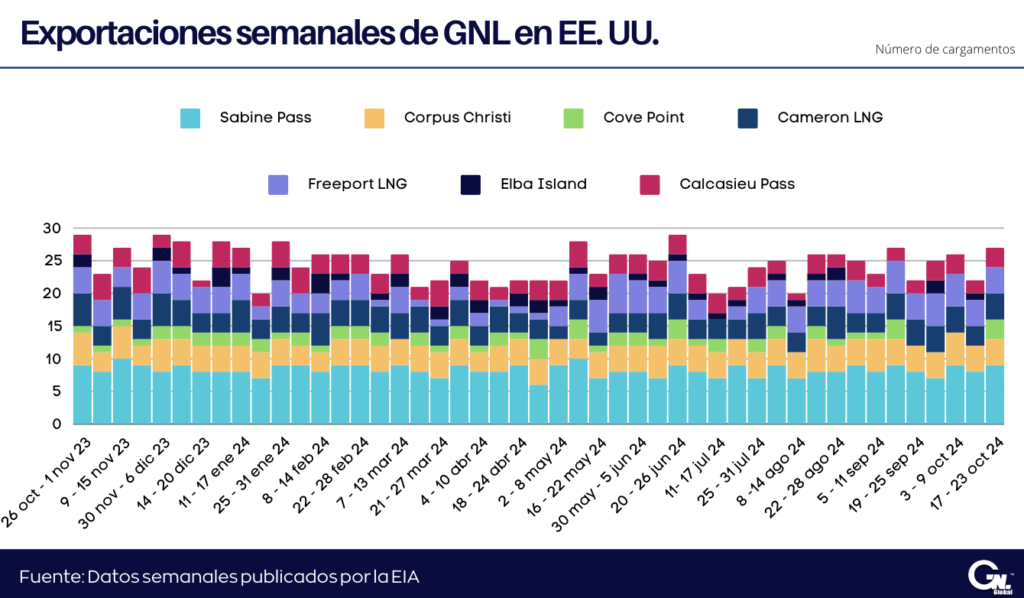 Exportaciones semanales de GNL en EE. UU. al 23 de octubre de 2024