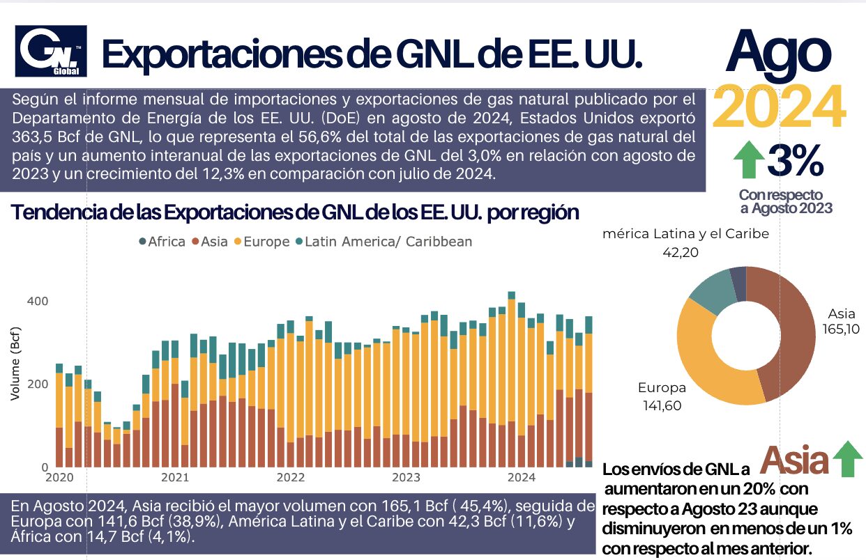 DOE: Exportaciones de GNL de EE. UU. de Agosto 2024