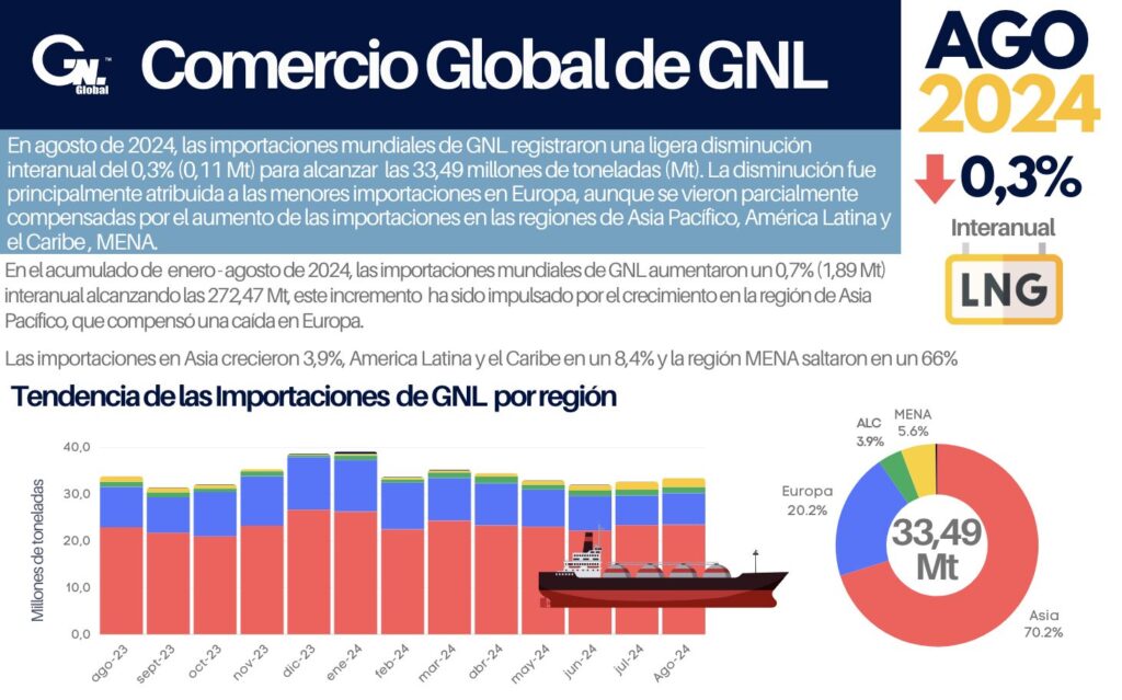 Resumen Mensual: Importaciones de GNL en Agosto 2024