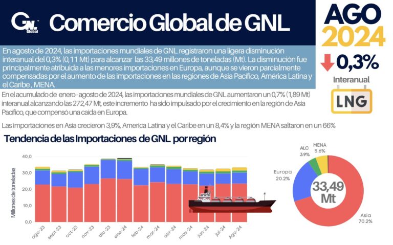Resumen Mensual: Importaciones de GNL en Agosto 2024